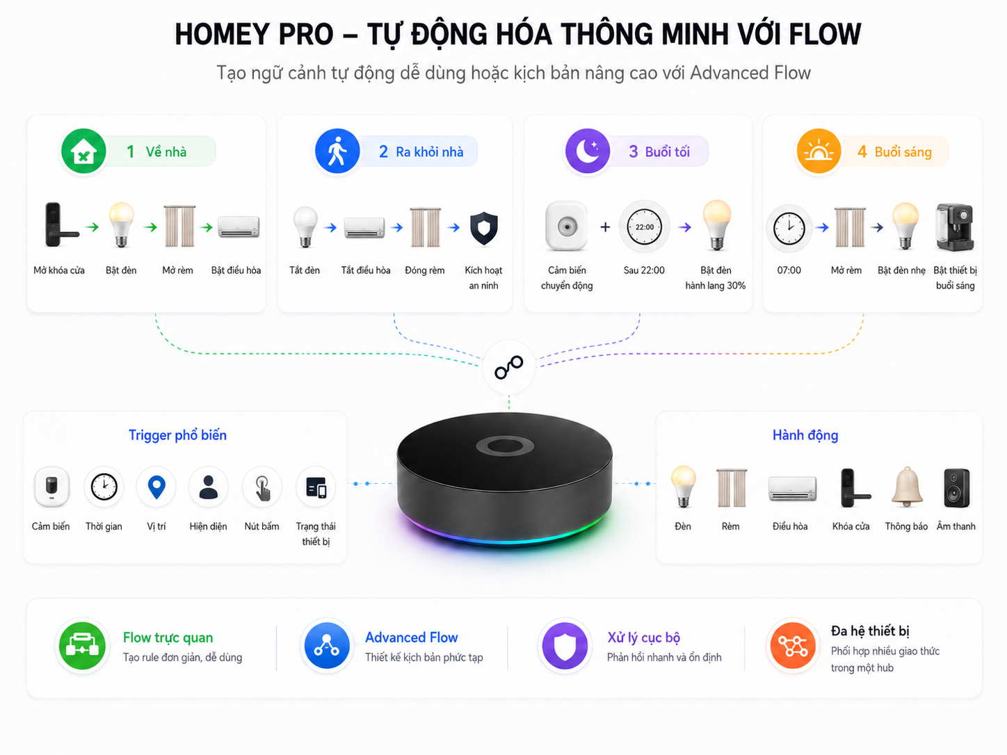 Homey Pro - Tự động hóa thông minh với Flow