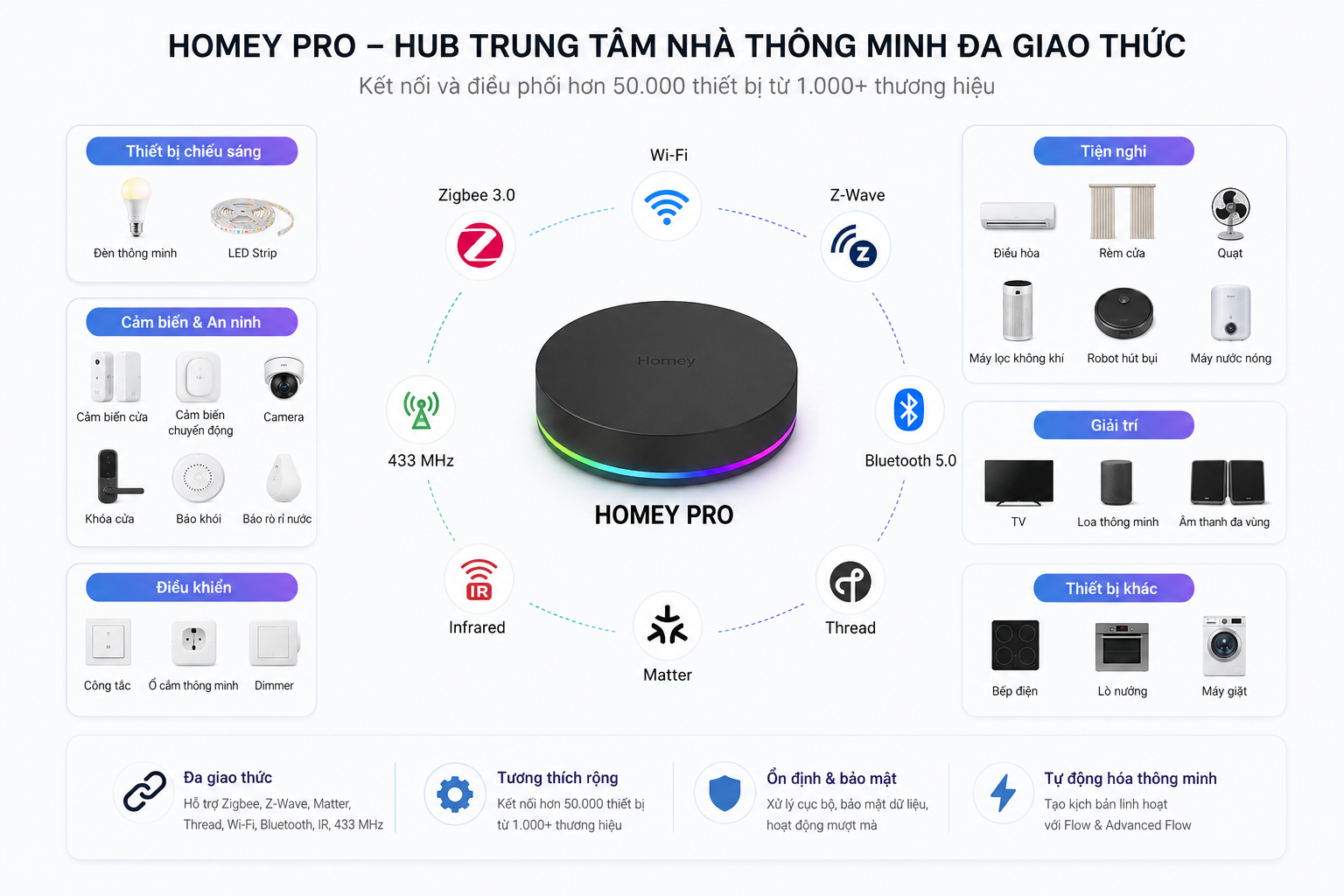 Homey Pro - Hub trung tâm nhà thông minh đa giao thức