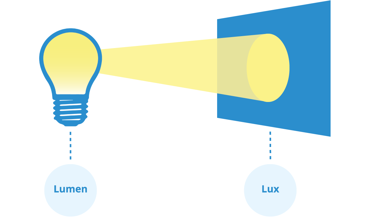 Quang thông là gì? Công thức tính quang thông đèn LED