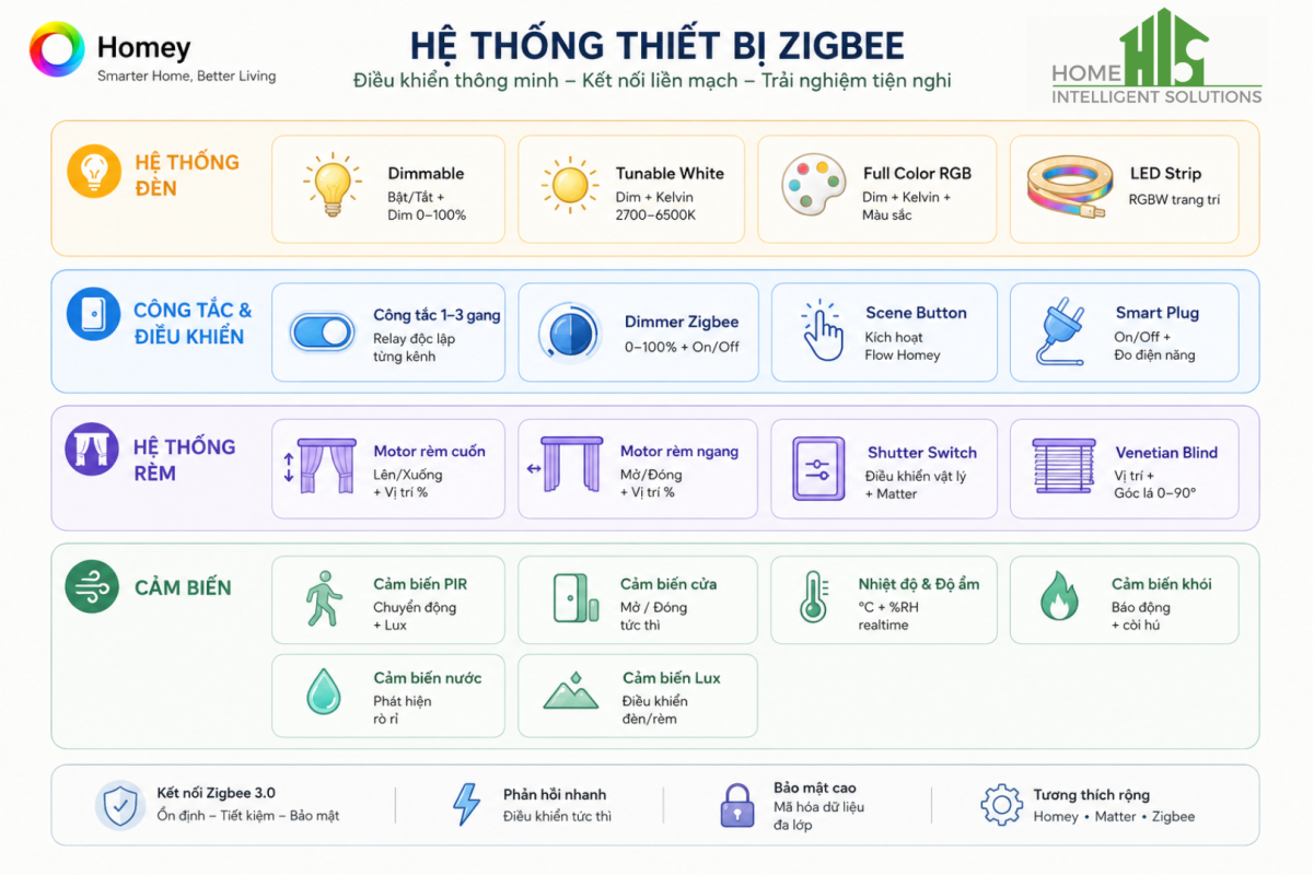 Các thiết bị Zigbee được Homey hỗ trợ