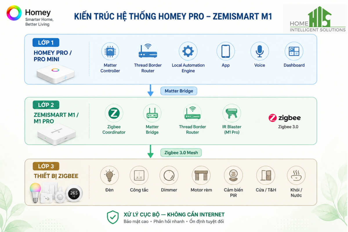 Kiến trúc hệ thống Homey Pro - Zemismart M1